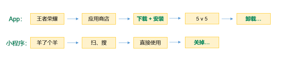 通过和 App 对比引出小程特点